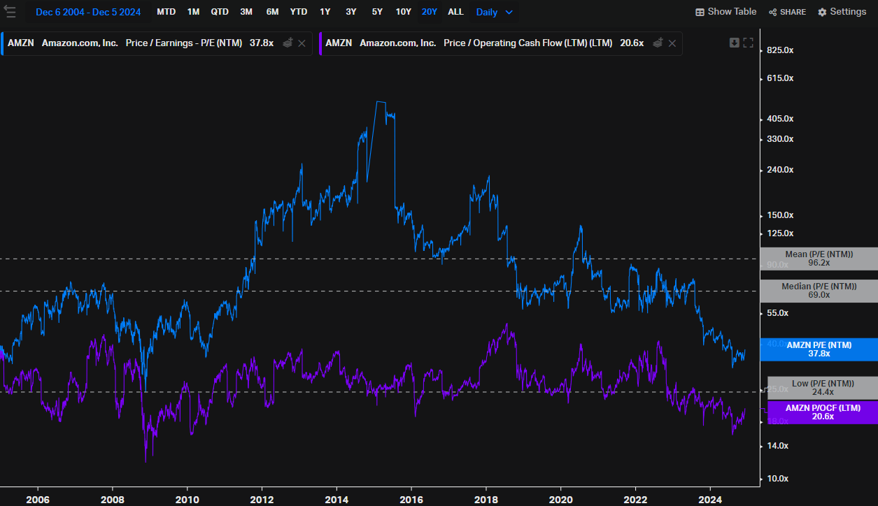 Amazon Stock's P/E and P/OCF