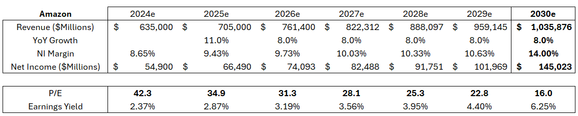 Amazon Net Income Forecast