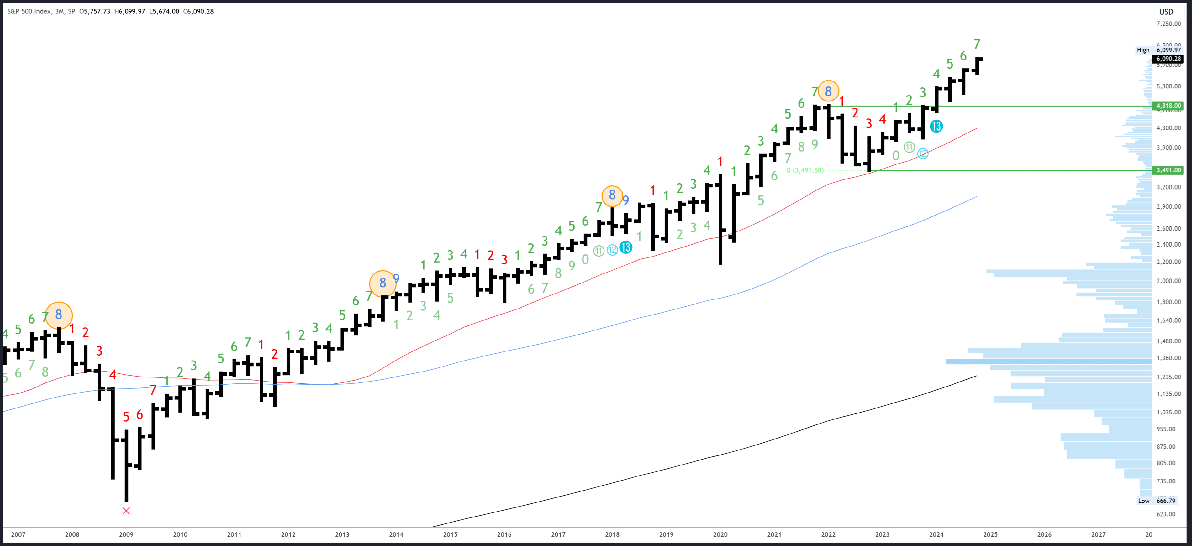 S&P 500: The Q1 Signals Are Alarming, Week Starting 9th December ...