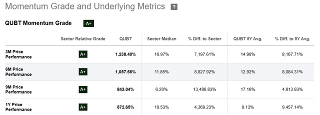 Seeking Alpha, QUBT's Momentum