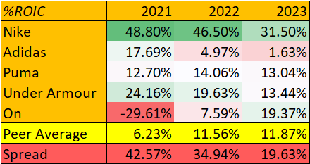 comparing nike's roic % vs comps