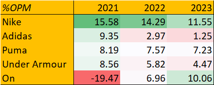 comparing nike opm to peers