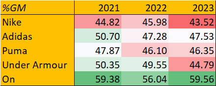 nike GM comparison vs peers