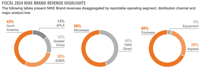 nike revenue breakdown region and segment