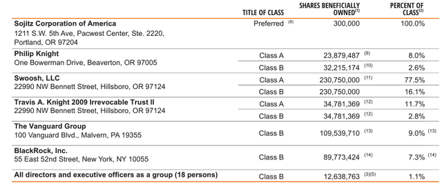 Nike ownership breakdown