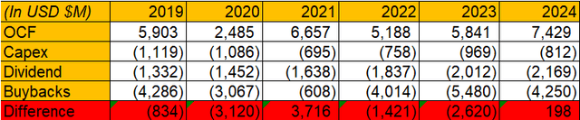 evaluation of Nike's capital allocation history