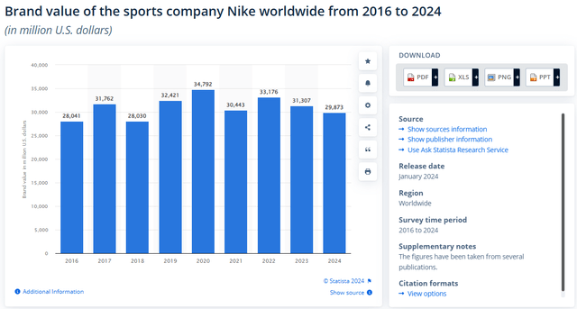 Nike Brand value estimated by statista