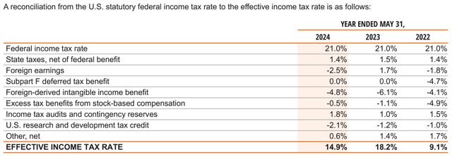 how nike pays less on taxes