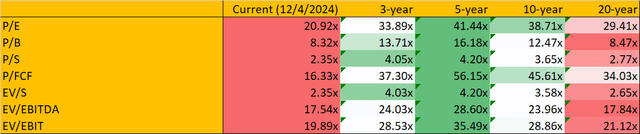 using historical multiples to check nike's relative value 1