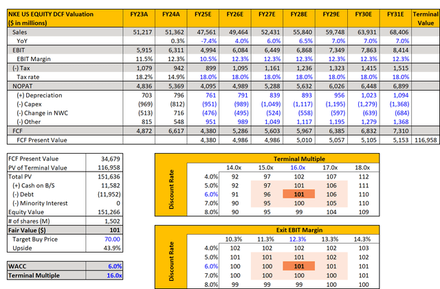 my own DCF template to value nike