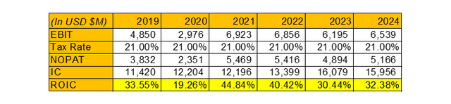 Nike roic adjusted for tax if nike were paying a normal level of taxes