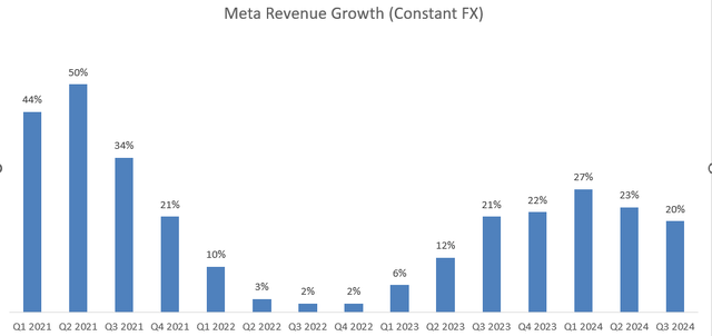 Meta Quarterly Results