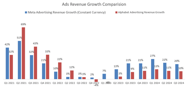 Meta, Alphabet Quarterly Results