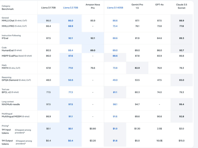 Meta AI model performance