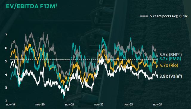 EV/EBITDA