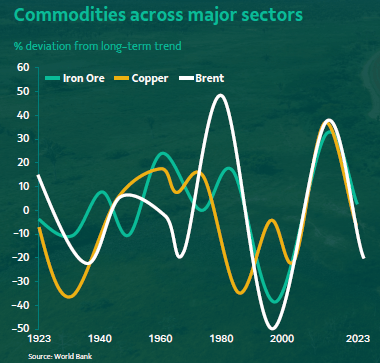 Commodities Across Major Sectors