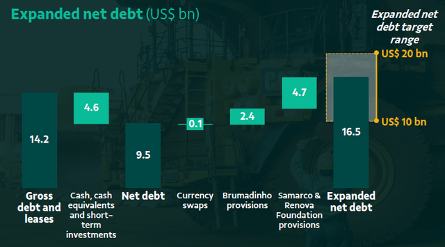 Expanded Net Debt