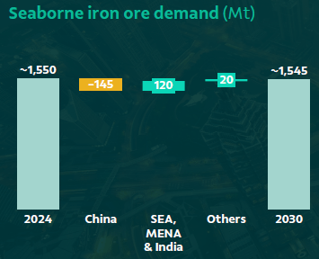 Seaborne Iron Ore Demand