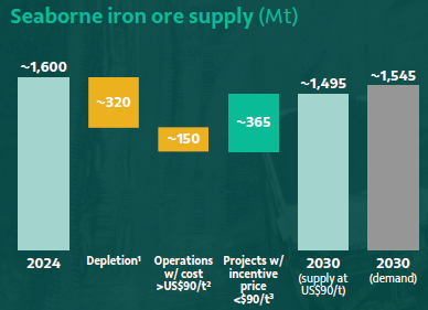 Seaborne Iron Ore Supply