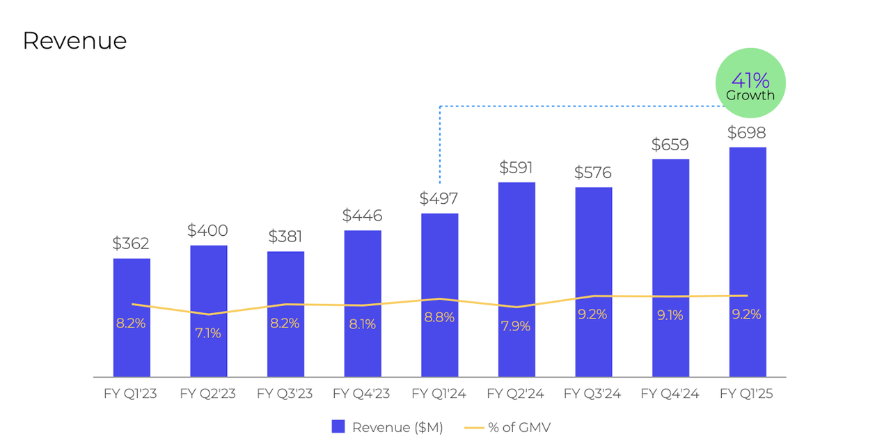 revenue