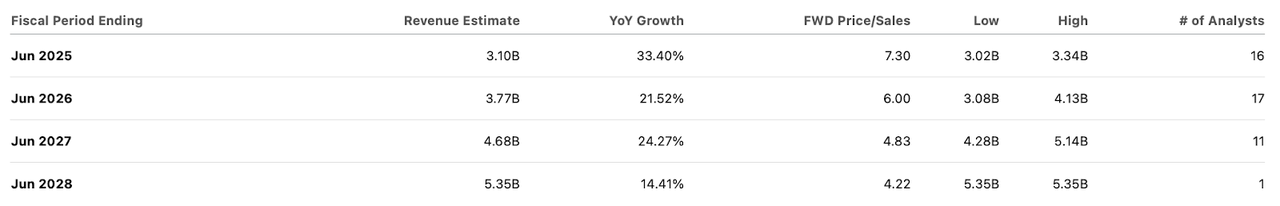 consensus estimates