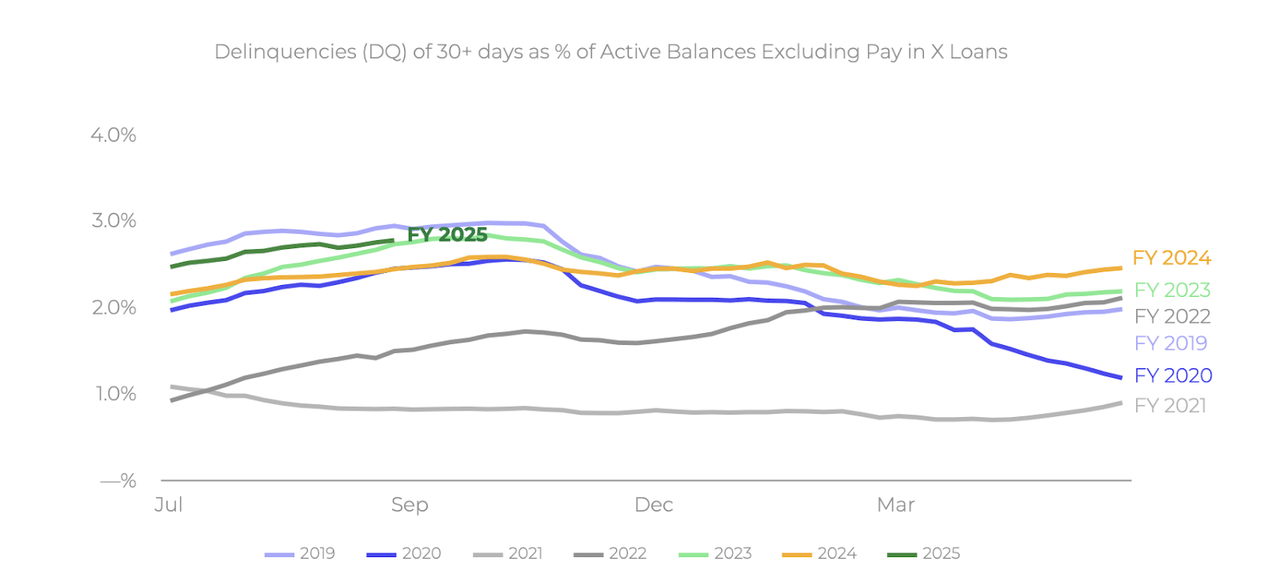 delinquencies