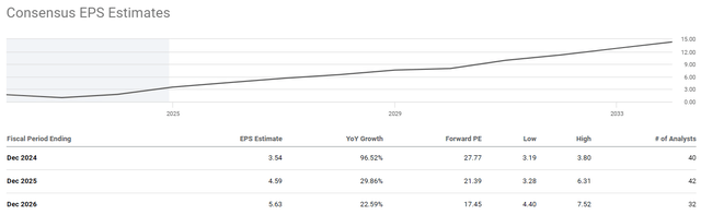 Forward EPS