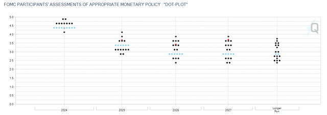 Fed Outlook