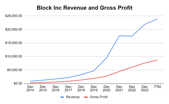 SQ Revenue