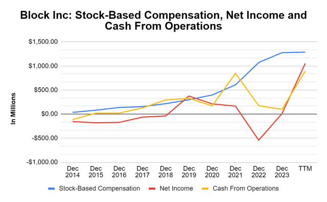 Stock Based Compensation