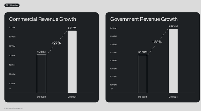 Palantir commercial revenue trends