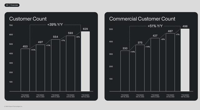 Palantir customer counts