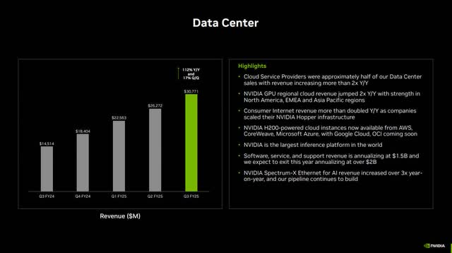 The image shows NVIDIA's Data Center segment revenue growth.