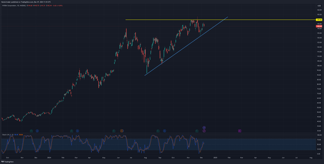 Nvidia technicals