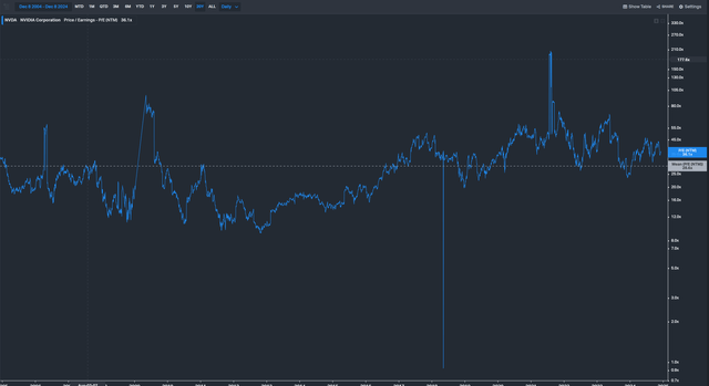 Nvidia 20-yr P/E