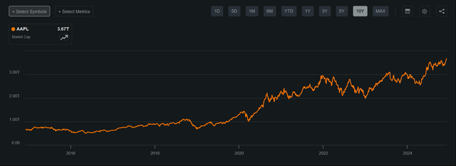 Apple market cap history