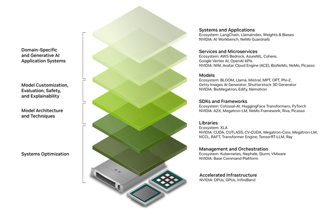 Nvidia full stack