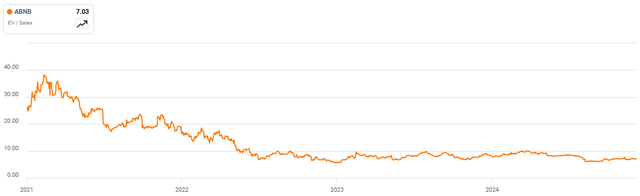 Airbnb EV/S Ratio