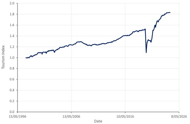 Tourism Activity Index