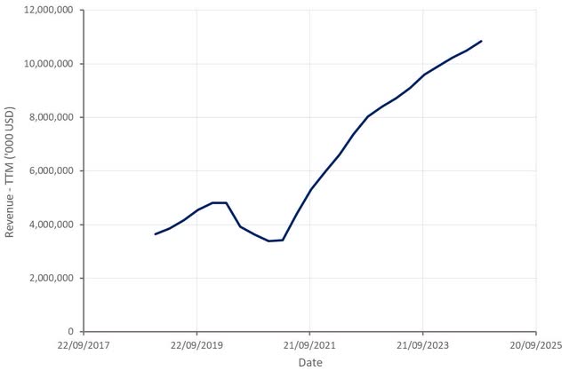 Airbnb Revenue