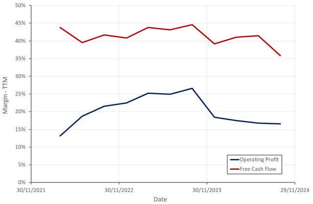 Airbnb Margins