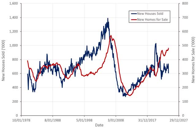 New Homes Sold and New Homes for Sales in the US