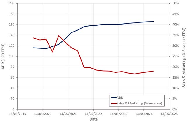 Airbnb ADRs and Sales and Marketing Expense