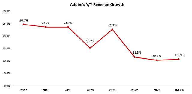 Adobe Revenue Growth