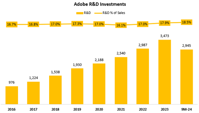 Adobe R&D