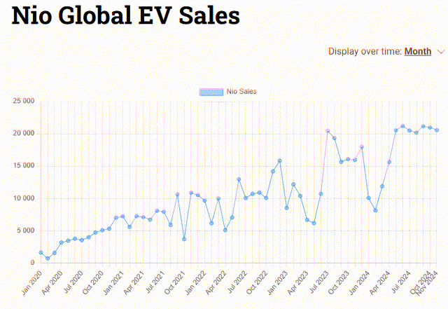 NIO Global EV Sales