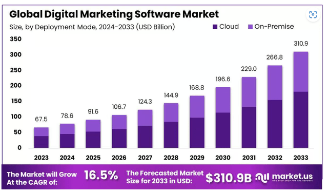 digital marketing market growth