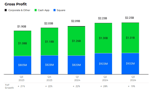 Block profits Y/Y by quarter