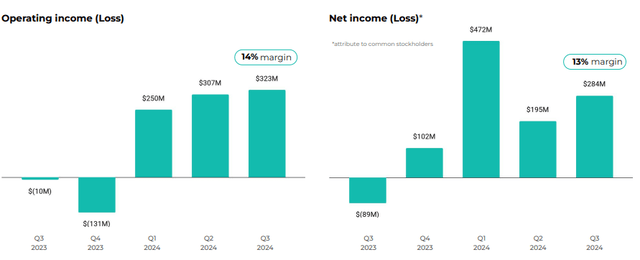 Operating and net income