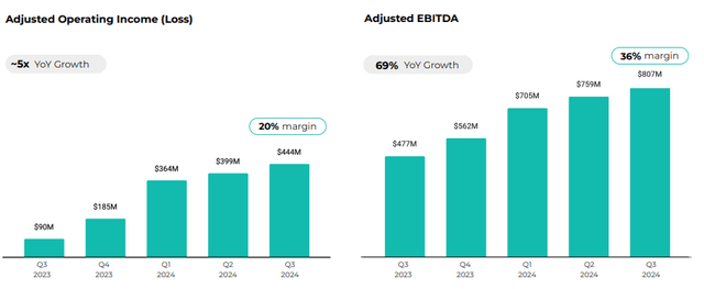 Adjusted EBITDA and operating income